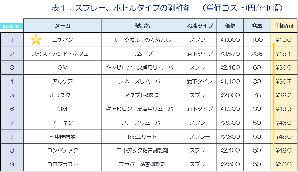 オストメイト用パウチ剥離剤の全製品比較１ キノキータ ジャパン