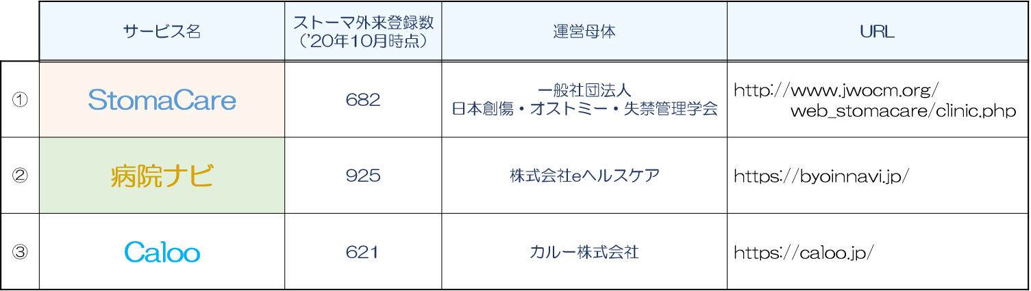 都道府県別ストーマ外来窓口数の比較 キノキータ ジャパン